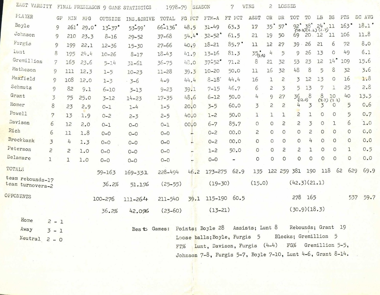 Preseason Statistics
